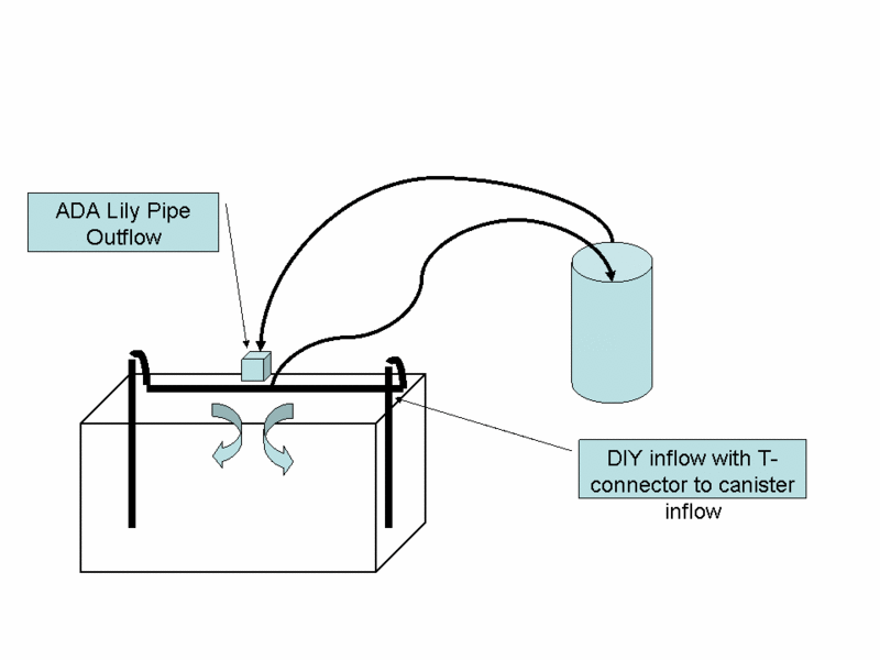 Filter flow placement