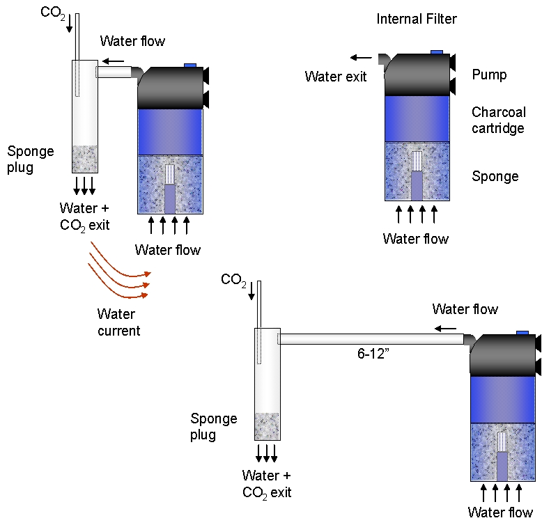 Power CO2 reactor